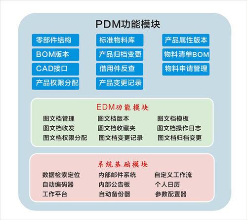 PDM與PLM 定義、功能、區(qū)別及在網(wǎng)絡(luò)工程設(shè)計中的應(yīng)用