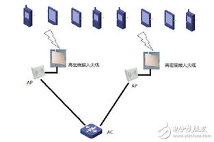 無線高密度接入網(wǎng)絡(luò)工程設(shè)計解決方案