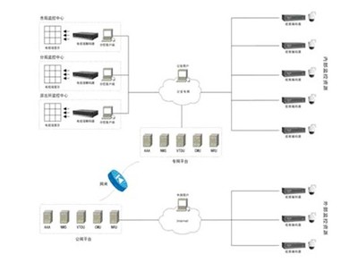 網絡化平安城市監控系統建設模式與解決方案網絡工程設計探討